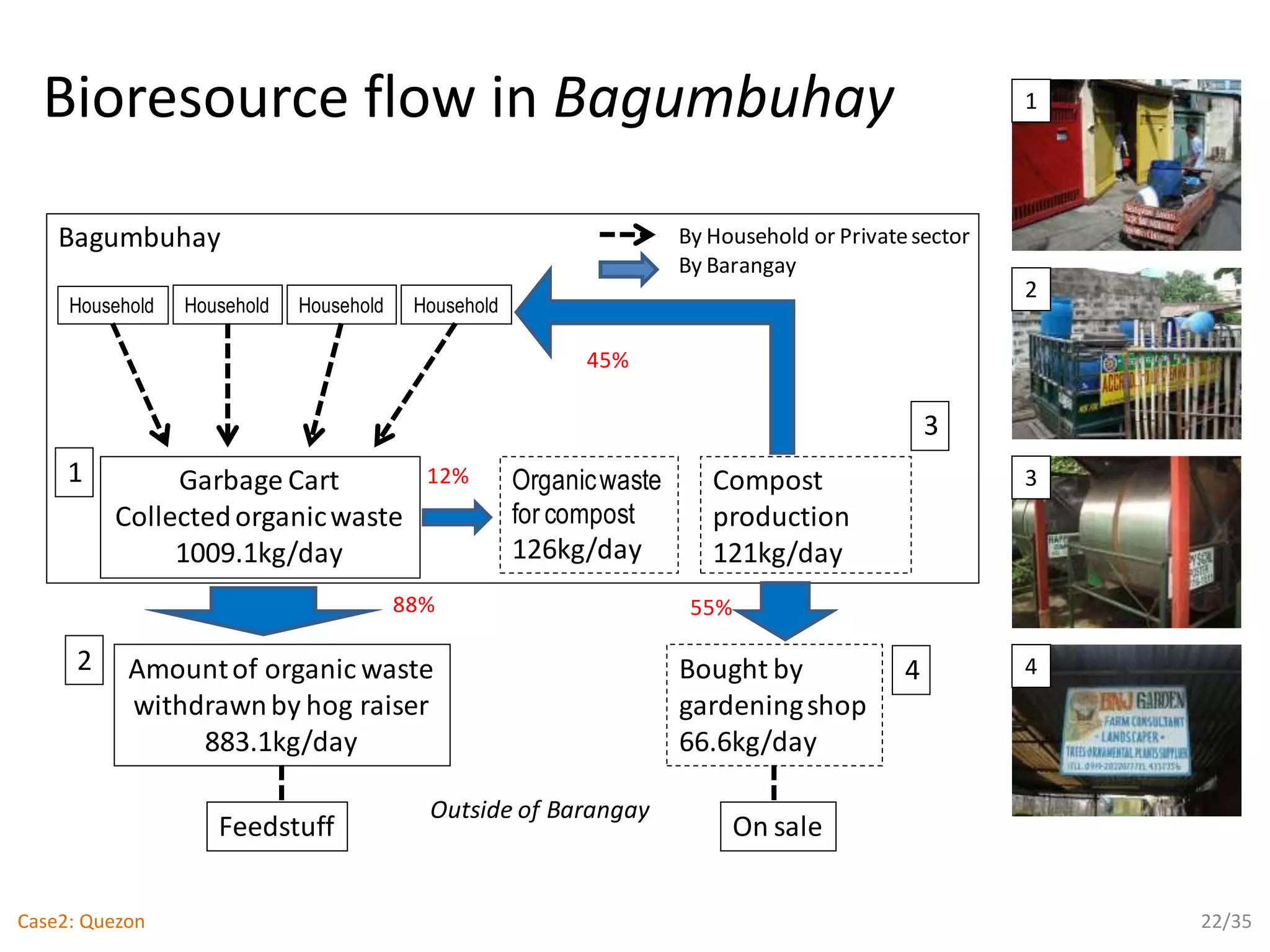 Bioresource flow in Bagumbuhay
Bagumbuhay
Household Household Household Household
Garbage Cart
Collectedorganicwaste
1009.1kg/day
Compost
production
121kg/day
Amountof organic waste
withdrawnby hog raiser
883.1kg/day
Feedstuff
Bought by
gardeningshop
66.6kg/day
On sale
Organicwaste
for compost
126kg/day
12%
88% 55%
45%
1
2
3
4
By Household or Privatesector
By Barangay
Outside of Barangay
1
2
3
4
22/35Case2: Quezon
 