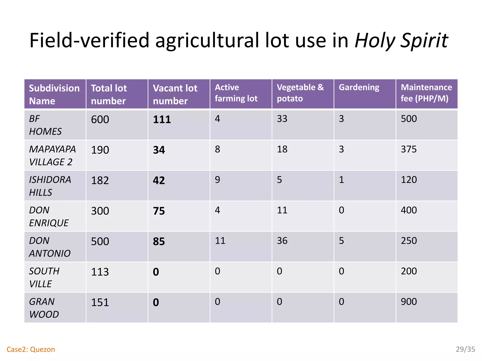 Field-verified agricultural lot use in Holy Spirit
Subdivision
Name
Total lot
number
Vacant lot
number
Active
farming lot
Vegetable &
potato
Gardening Maintenance
fee (PHP/M)
BF
HOMES
600 111 4 33 3 500
MAPAYAPA
VILLAGE 2
190 34 8 18 3 375
ISHIDORA
HILLS
182 42 9 5 1 120
DON
ENRIQUE
300 75 4 11 0 400
DON
ANTONIO
500 85 11 36 5 250
SOUTH
VILLE
113 0 0 0 0 200
GRAN
WOOD
151 0 0 0 0 900
29/35Case2: Quezon
 