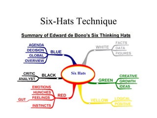 Six-Hats Technique 