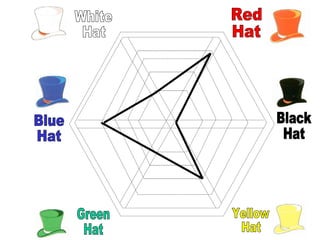 Red Hat Black Hat Yellow Hat Green Hat Blue Hat White Hat 