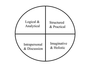 Logical &  Analytical Structured  & Practical Imaginative  & Holistic Intrapersonal  & Discussion 