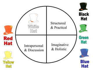 Red Hat Black Hat Yellow Hat Green Hat Blue Hat White Hat Structured  & Practical Imaginative  & Holistic Intrapersonal  & Discussion 