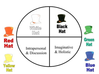 Red Hat Black Hat Yellow Hat Green Hat Blue Hat White Hat Imaginative  & Holistic Intrapersonal  & Discussion 