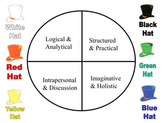 Logical &      Structured
 Analytical     & Practical




Intrapersonal   Imaginative
& Discussion    & Holistic
 