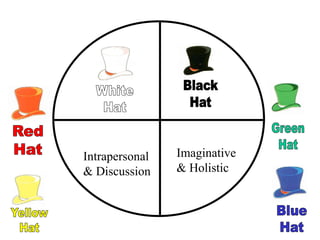 Intrapersonal   Imaginative
& Discussion    & Holistic
 