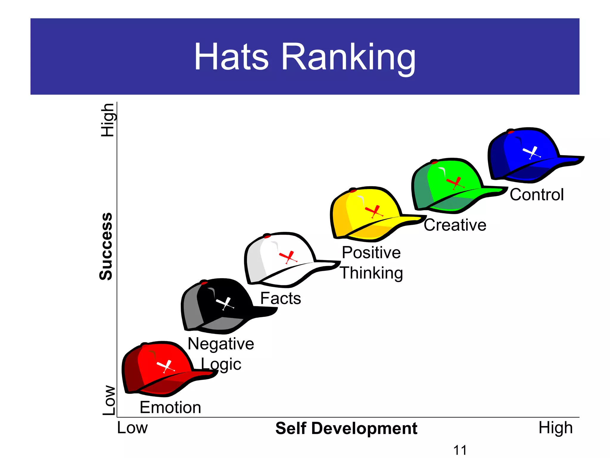 Hats Ranking Self Development Success High Low Low High 11 Control Creative Positive Thinking Facts Negative Logic Emotion 