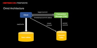 Omid Scalability Problem
Client Transaction
Manager (TM)
begin/commit
timestamp/commit status
Data tables
Commit
table
rea...