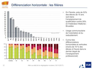 12 Aller au-delà de la ségrégation scolaire (18/11/2017)
Différenciation horizontale : les filières
• En Flandre, près de 53%
des élèves de 15 ans
sont dans
l’enseignement de
qualification contre 28%
en Fédération Wallonie-
Bruxelles
• Usage communautaire
de l’orientation et du
redoublement
• Cumul des
différenciations
horizontales et verticales
(moins de 10 % des
élèves à l’heure dans le
dernier degré de
l’enseignement
professionnel)
 