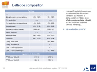 18 Aller au-delà de la ségrégation scolaire (18/11/2017)
L’effet de composition
Part fixe
…
2de génération non européenne -20,5 (4,24) -18,4 (4,21)
1re génération n.s. n.s.
1re génération non européenne -19,8 (6,40) -17,9 (6,55)
Autre langage -23,8 (3,12) -23,6 (3,09)
Origine socio-éco. (basse) -6,9 (1,42) -5,6 (1,43)
Genre (féminin) n.s. n.s.
Retard scolaire -54,0 (1,67) -52,0 (1,70)
Qualifiant -68,5 (3,02) -61,8 (3,24)
Comp. socio-écon. -14,0 (4,42)
Comp. académique n.s.
Com * Comp. socio-écon. n.s.
Com * Comp. académique -23,3 (6,65)
Ajustement du modèle
R2 (Niveau "élève") 24,7 % 24,8 %
R2 (Niveau "école") 82,3 % 90,6 %
• Les coefficients indiquent que,
sous le contrôle des autres
variables du modèle, la
composition de l’école a un
effet supplémentaire négatif
sur les résultats scolaires
(double handicap).
 La ségrégation importe !
 