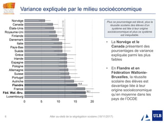 6 Aller au-delà de la ségrégation scolaire (18/11/2017)
Variance expliquée par le milieu socioéconomique
• La Norvège et le
Canada présentent des
pourcentages de variance
expliquée parmi les plus
faibles
• En Flandre et en
Fédération Wallonie-
Bruxelles, la réussite
scolaire des élèves est
davantage liée à leur
origine socioéconomique
qu’en moyenne dans les
pays de l’OCDE
Plus ce pourcentage est élevé, plus la
réussite scolaire des élèves d’un
système est liée à leur origine
socioéconomique et plus ce système
est inéquitable.
 