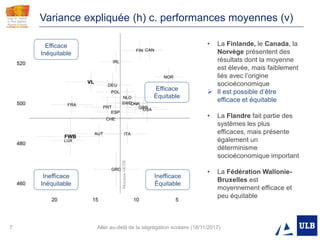 7 Aller au-delà de la ségrégation scolaire (18/11/2017)
Variance expliquée (h) c. performances moyennes (v)
• La Finlande, le Canada, la
Norvège présentent des
résultats dont la moyenne
est élevée, mais faiblement
liés avec l’origine
socioéconomique
 Il est possible d’être
efficace et équitable
• La Flandre fait partie des
systèmes les plus
efficaces, mais présente
également un
déterminisme
socioéconomique important
• La Fédération Wallonie-
Bruxelles est
moyennement efficace et
peu équitable
Efficace
Inéquitable
Efficace
Équitable
Inefficace
Équitable
Inefficace
Inéquitable
 