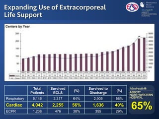 Total
Patients
Survived
ECLS
(%)
Survived to
Discharge
(%)
Respiratory 5,146 3,317 64% 2,905 56%
Cardiac 4,042 2,255 56% 1,636 40%
ECPR 1,238 476 38% 355 29%
Expanding Use of Extracorporeal
Life Support
65%
 