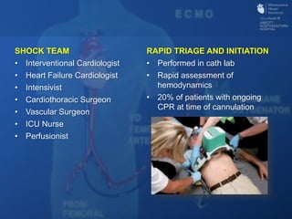 SHOCK TEAM
•  Interventional Cardiologist
•  Heart Failure Cardiologist
•  Intensivist
•  Cardiothoracic Surgeon
•  Vascular Surgeon
•  ICU Nurse
•  Perfusionist
RAPID TRIAGE AND INITIATION
•  Performed in cath lab
•  Rapid assessment of
hemodynamics
•  20% of patients with ongoing
CPR at time of cannulation
 