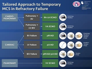 CARDIO-
PULMONARY
Pulmonary +
RV
RA-LA ECMO
Pulmonary +
LV/BiV
VA ECMO
CARDIAC
RV Failure pRVAD
LV Failure pLVAD
BiV Failure pRVAD/pLVAD
PULMONARY VV ECMO
Tailored Approach to Temporary
MCS in Refractory Failure
• Centrimag
• Rotaflow
• Centrimag
• Rotaflow
• Centrimag
• Rotaflow
• Centrimag
• Rotaflow
• Tandem
• PVAD
• Impella 5
• Tandem
• PVAD
• Tandem
• PVAD
 