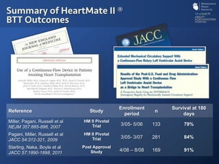 Summary of HeartMate II ®
BTT Outcomes
Reference Study
Enrollment
period
n
Survival at 180
days
Miller, Pagani, Russell et al
NEJM 357:885-896, 2007
HM II Pivotal
Trial 3/05- 5/06 133 79%
Pagani, Miller, Russell et al
JACC 54:312-321, 2009
HM II Pivotal
Trial 3/05- 3/07 281 84%
Starling, Naka, Boyle et al
JACC 57:1890-1898, 2011
Post Approval
Study 4/08 – 8/08 169 91%
 