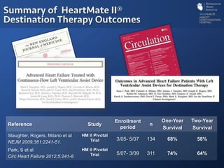 Summary of HeartMate II®
Destination Therapy Outcomes
Reference Study
Enrollment
period
n
One-Year
Survival
Two-Year
Survival
Slaughter, Rogers, Milano et al
NEJM 2009;361:2241-51.
HM II Pivotal
Trial 3/05- 5/07 134 68% 58%
Park, S et al
Circ Heart Failure 2012;5:241-8.
HM II Pivotal
Trial 5/07- 3/09 311 74% 64%
 