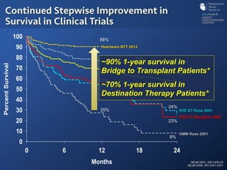 Months
0 6 12 18 24
PercentSurvival
0
10
20
30
40
50
60
70
80
90
100
68%
58%
55%
24%
8%
23%
25%
52%
NEJM 2001; 345:1435-43
NEJM 2009; 361:2241-2251
Continued Stepwise Improvement in
Survival in Clinical Trials
OMM Rose 2001
XVE DT Slaughter 2009
XVE DT Rose 2001
HMII DT Slaughter 2009
HMII BTT Pagani 2009
Heartware BTT 2013
88%
75%
~90% 1-year survival in
Bridge to Transplant Patients*
~70% 1-year survival in
Destination Therapy Patients*
 