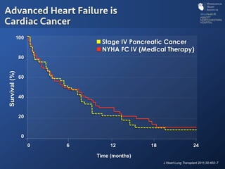 Survival(%)
100
80
60
40
20
0
0 6 12 18 24
Time (months)
J Heart Lung Transplant 2011;30:402–7
Advanced Heart Failure is
Cardiac Cancer
Stage IV Pancreatic Cancer
NYHA FC IV (Medical Therapy)
 