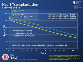 NOTE: This figure includes only the heart transplants that are
reported to the ISHLT Transplant Registry. As such, the
presented data may not mirror the changes in the number of
heart transplants performed worldwide
ISHLT
2011
J Heart Lung Transplant. 2011 Oct; 30 (10): 1071-1132
Heart Transplantation
Survival by Era
0
20
40
60
80
100
0 1 2 3 4 5 6 7 8 9 10 11 12 13 14 15
Survival(%)
Years
1982-1992 (N = 25,138)
1993-2002 (N = 37,193)
2003-6/2010 (N = 24,021)
HALF-LIFE 1982-1992: 8.5 years; 1993-2002: 10.9 years; 2003-6/2010: NA
1982-1992 vs. 1993-2002: p < 0.0001
1982-1992 vs. 2003-6/2010: p <0.0001
1993-2002 vs. 2003-6/2010: p <0.0001
1-year 94%
3-year 90%
MHI at ANW
 