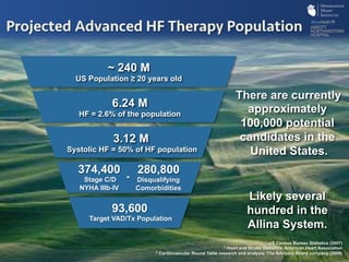 ~ 240 M
US Population ≥ 20 years old
6.24 M
HF = 2.6% of the population
3.12 M
Systolic HF = 50% of HF population
374,400
Stage C/D
NYHA IIIb-IV
93,600
Target VAD/Tx Population
Projected Advanced HF Therapy Population
1 US Census Bureau Statistics (2007)
2 Heart and Stroke Statistics, American Heart Association
3 Cardiovascular Round Table research and analysis, The Advisory Board company (2009)
280,800
Disqualifying
Comorbidities
-
There are currently
approximately
100,000 potential
candidates in the
United States.
Likely several
hundred in the
Allina System.
 