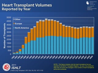 0
500
1000
1500
2000
2500
3000
3500
4000
4500
5000
NumberofTransplants
Other
Europe
North America
NOTE: This figure includes only the heart transplants that are
reported to the ISHLT Transplant Registry. As such, the presented
data may not mirror the changes in the number of heart transplants
performed worldwide.
Heart Transplant Volumes
Reported by Year
ISHLT
2011
J Heart Lung Transplant. 2011 Oct; 30 (10): 1071-1132
 