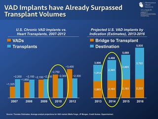 U.S. Chronic VAD Implants vs.
Heart Transplants, 2007-2012
Projected U.S. VAD implants by
Indication (Estimates), 2013-2016
~1,325
~1,850
~2,150
~2,750
~3,400
~2,200 ~2,150 ~2,200 ~2,300 ~2,300
20122010200920082007
2,233
3,702
2016
5,935
2013 2015
5,089
2,193
2,895
2014
4,468
2,103
2,365
3,906
1,993
1,914
Source: Thoratec Estimates; Average analyst projections for VAD market (Wells Fargo, JP Morgan, Credit Suisse, Oppenheimer)
VADs
Transplants
VAD Implants have Already Surpassed
Transplant Volumes
Bridge to Transplant
Destination
 