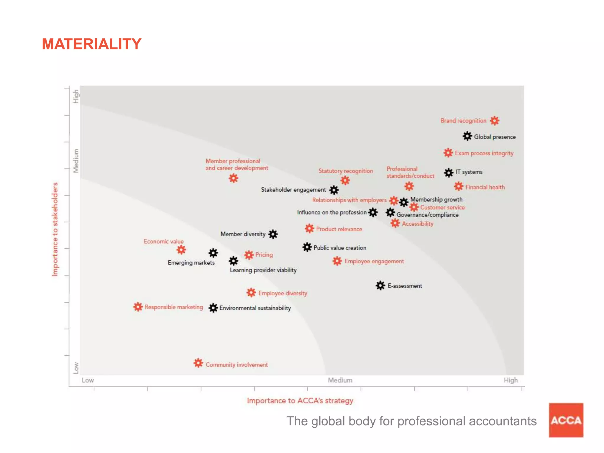 MATERIALITY
The global body for professional accountants