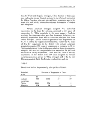 Patricia Hoffman-Miller   72




than for White and Hispanic principals, with a duration of three days
as a preferential choice. Students assigned to out of school suspension
by African American principals received higher suspension rates in the
three, five and ten-day suspension category, irrespective of student
race and gender.

        African American principals assigned 1073 individual
suspensions in the three day category, compared to 234 cases of
suspensions by White principals in the same category. Students
receiving three-day suspensions were four times more likely to receive
three-day suspensions from African American principals than from
White principals. African American principals were responsible for
87.3% of all five-day suspensions in the district. There were 402 cases
of five-day suspensions in the district with African American
principals assigning 351 cases of suspensions as compared to 31 by
White principals and 20 by the Hispanic principal. In the ten-day time
category, African American principals were responsible for 84.2% of
the district’s ten-day suspensions. There were 165 cases of ten-day
suspensions in the district with 139 cases assigned by African
American principals, eleven by White principals and 15 by the one
Hispanic principal. Table 2 reflects the results of this analysis.

Table 2

Duration of Student Suspensions by principal Race N=4498

Principal                 Duration of Suspension in Days
Race
                   10             1              3                  5
African           0448          1073            351                139
American
White             1186          0234            031                011
Hispanic          0124          0094            020                015
 