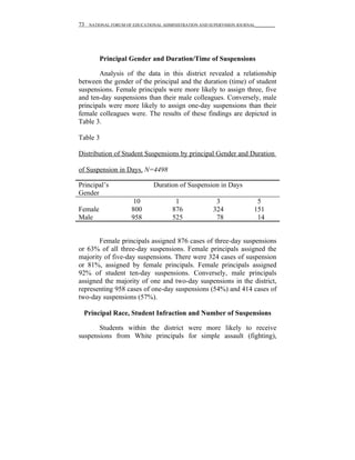 73   NATIONAL FORUM OF EDUCATIONAL ADMINISTRATION AND SUPERVISION JOURNAL__________




         Principal Gender and Duration/Time of Suspensions

       Analysis of the data in this district revealed a relationship
between the gender of the principal and the duration (time) of student
suspensions. Female principals were more likely to assign three, five
and ten-day suspensions than their male colleagues. Conversely, male
principals were more likely to assign one-day suspensions than their
female colleagues were. The results of these findings are depicted in
Table 3.

Table 3

Distribution of Student Suspensions by principal Gender and Duration

of Suspension in Days. N=4498

Principal’s                     Duration of Suspension in Days
Gender
                       10               1                 3                5
Female                800              876               324              151
Male                  958              525               078              014


       Female principals assigned 876 cases of three-day suspensions
or 63% of all three-day suspensions. Female principals assigned the
majority of five-day suspensions. There were 324 cases of suspension
or 81%, assigned by female principals. Female principals assigned
92% of student ten-day suspensions. Conversely, male principals
assigned the majority of one and two-day suspensions in the district,
representing 958 cases of one-day suspensions (54%) and 414 cases of
two-day suspensions (57%).

 Principal Race, Student Infraction and Number of Suspensions

       Students within the district were more likely to receive
suspensions from White principals for simple assault (fighting),
 