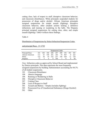 Patricia Hoffman-Miller   74




cutting class, lack of respect to staff, disruptive classroom behavior,
and classroom disturbances. White principals suspended students for
possession of drugs and/or alcohol. African American principals
assigned suspensions for simple assault (fighting), disruptive
classroom behavior, other (student actions lacking a definitive
infraction), and running or wandering in the halls. The Hispanic
principal assigned suspensions for cutting class, other, and simple
assault (fighting). Table 4 reflects these findings.

Table 4

Distribution of Suspensions by Select Infraction/Suspension Codes

and principal Race. N=3792

                                     Suspension Codes
Principal Race     101   104   106   206 207 208        301    303     501
African American   111   053   144   281 185 074        867    000     223
White              123   030   010   162 257 188        659    012     120
Hispanic           017   005   006   008 104 001        071    000     084

Note: Infraction codes as approved by School Board and implemented
by District principals. This data represents the most frequently
assigned suspensions by building Administrators accounting for 84.3%
of all student suspensions.
101      Classroom Disturbance
104      Abusive language
106      Running or Wandering in Halls
206      Disruptive Classroom Behavior
207      Cutting Class
208      Lack of Respect to Staff
301      Assault and Battery – Simple (includes fighting)
303      Possession/Use of Unauthorized Substances (Drugs/Alcohol)
501      Other
 