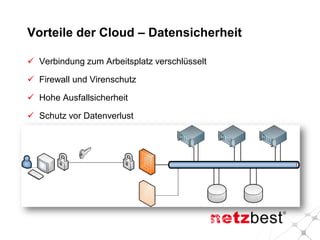 Vorteile der Cloud – Datensicherheit
 Verbindung zum Arbeitsplatz verschlüsselt
 Firewall und Virenschutz
 Hohe Ausfallsicherheit
 Schutz vor Datenverlust
 