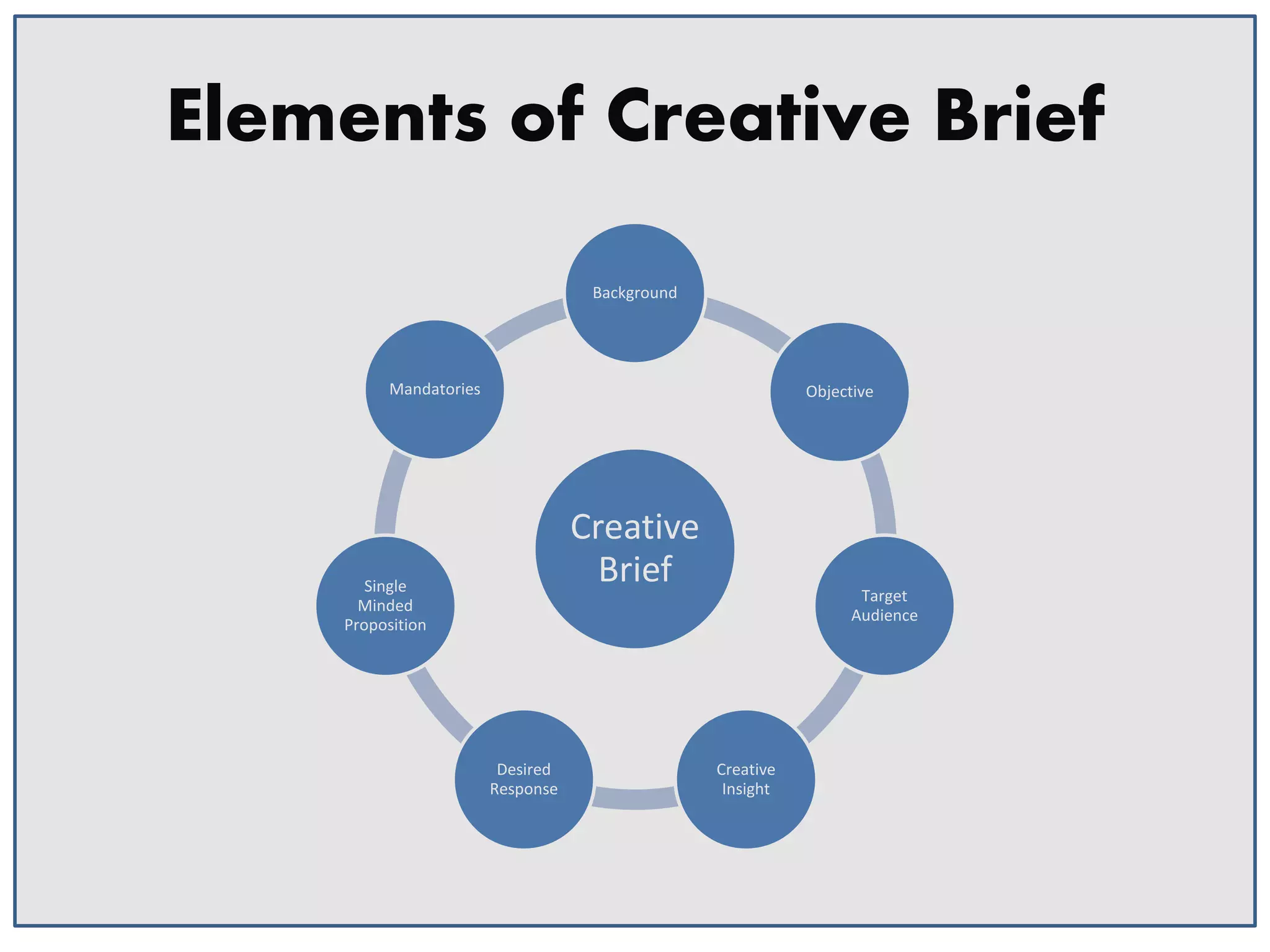 Elements of Creative Brief
Background

Mandatories

Objective

Creative
Brief

Single
Minded
Proposition

Desired
Response

Target
Audience

Creative
Insight

 