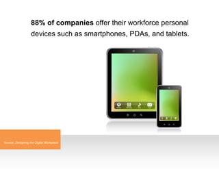 88% of companies offer their workforce personal
devices such as smartphones, PDAs, and tablets.
Source: Designing the Digi...