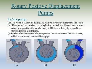 Rotary Positive Displacement
Pumps
4.Cam pump
(a) The water is sucked in during the counter clockwise rotationof the cam.
(b) The apex of the cam is at top, displacing the follower blade tomaximum.
At current position, the whole cavity is filled completely by water. Now
suction process is complete.
(c) further advancement of the cam pushes the water out via the outlet port,
which is connected to the deliverypipe.
(a) (b) (c)
 
