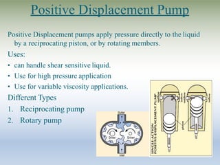Positive Displacement Pump
Positive Displacement pumps apply pressure directly to the liquid
by a reciprocating piston, or by rotating members.
Uses:
• can handle shear sensitive liquid.
• Use for high pressure application
• Use for variable viscosity applications.
Different Types
1. Reciprocating pump
2. Rotary pump
 