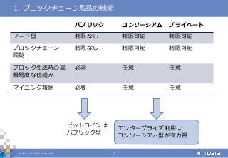 © 2017 NTT DATA Corporation 7
1. ブロックチェーン製品の機能
パブリック コンソーシアム プライベート
ノード型 制限なし 制限可能 制限可能
ブロックチェーン
閲覧
制限なし 制限可能 制限可能
ブロック生成時の高
難易度な仕組み
必須 任意 任意
マイニング報酬 必要 任意 任意
ビットコインは
パブリック型
エンタープライズ利用は
コンソーシアム型が有力視
 