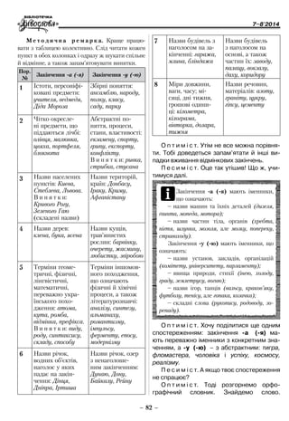 7–8'2014
– 82 –
7 Назви будівель з
наголосом на за-
кінченні: гаража,
млина, бліндажа
Назви будівель
з наголосом на
основі, а також
частин їх: заводу,
палацу, вокзалу,
даху, коридору
8 Міри довжини,
ваги, часу; мі-
сяці, дні тижня,
грошові одини-
ці: кілометра,
кілограма,
вівторка, долара,
тижня
Назви речовин,
матеріалів: азоту,
граніту, цукру,
гіпсу, цементу
О п т и м і с т. Утім не все можна порівня-
ти. Тобі доведеться запам’ятати й інші ви-
падки вживання відмінкових закінчень.
П е с и м і с т. Оце так утішив! Що ж, учи-
тимуся далі.
М е т о д и ч н а р е м а р к а. Краще працю-
вати з таблицею колективно. Слід читати кожен
пункт в обох колонках і одразу ж шукати спільне
й відмінне, а також запам’ятовувати винятки.
Пор.
№
Закінчення -а (-я) Закінчення -у (-ю)
1 Істоти, персоніфі-
ковані предмети:
учителя, ведмедя,
Діда Мороза
Збірні поняття:
ансамблю, народу,
полку, класу,
саду, парку
2 Чітко окресле-
ні предмети, що
піддаються лічбі:
олівця, малюнка,
цвяха, портфеля,
блокнота
Абстрактні по-
няття, процеси,
стани, властивості:
екзамену, спорту,
грипу, експорту,
конфлікту.
В и н я т к и: ривка,
стрибка, стусана
3 Назви населених
пунктів: Києва,
Стеблева, Львова.
В и н я т к и:
Кривого Рогу,
Зеленого Гаю
(складені назви)
Назви територій,
країн: Донбасу,
Іраку, Криму,
Афганістану
4 Назви дерев:
клена, бука, ясена
Назви кущів,
трав’янистих
рослин: барвінку,
очерету, жасмину,
любистку, звіробою
5 Терміни геоме-
тричні, фізичні,
лінгвістичні,
математичні,
переважно укра-
їнського похо-
дження: атома,
кута, ромба,
відмінка, префікса.
В и н я т к и: виду,
роду, синтаксису,
складу, способу
Терміни іншомов-
ного походження,
що означають
фізичні й хімічні
процеси, а також
літературознавчі:
аналізу, синтезу,
альманаху,
романтизму,
імпульсу,
ферменту, епосу,
модернізму
6 Назви річок,
водних об’єктів,
наголос у яких
падає на закін-
чення: Дінця,
Дніпра, Іртиша
Назви річок, озер
з ненаголоше-
ним закінченням:
Дунаю, Дону,
Байкалу, Рейну
iЗакінчення -а (-я) мають іменники,
що означають:
–	назви машин та їхніх деталей (дизеля,
´винта, мопеда, мотора);
–	назви частин тіла, органів (хребта,
нігтя, шлунка, мозоля, але мозку, попереку,
стравоходу).
Закінчення -у (-ю) мають іменники, що
означають:
–	назви установ, закладів, організацій
(комітету, університету, парламенту);
–	явища природи, стихії (інею, холоду,
граду, землетрусу, вогню);
–	назви ігор, танців (вальсу, краков’яку,
футболу, тенісу, але гопака, козачка);
–	складні слова (рукопису, родоводу, зо-
репаду).
О п т и м і с т. Хочу поділитися ще одним
спостереженням: закінчення -а (-я) ма-
ють переважно іменники з конкретним зна-
ченням, а -у (-ю) – з абстрактним: тигра,
фломастера, чоловіка і успіху, космосу,
реалізму.
П е с и м і с т. А якщо твоє спостереження
не спрацює?
О п т и м і с т. Тоді розгорнемо орфо-
графічний словник. Знайдемо слово.
 