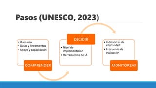 Pasos (UNESCO, 2023)
• IA en uso
• Guías y lineamientos
• Apoyo y capacitación
COMPRENDER
• Nivel de
implementación
• Herramientas de IA
DECIDIR
• Indicadores de
efectividad
• Frecuencia de
evaluación
MONITOREAR
 