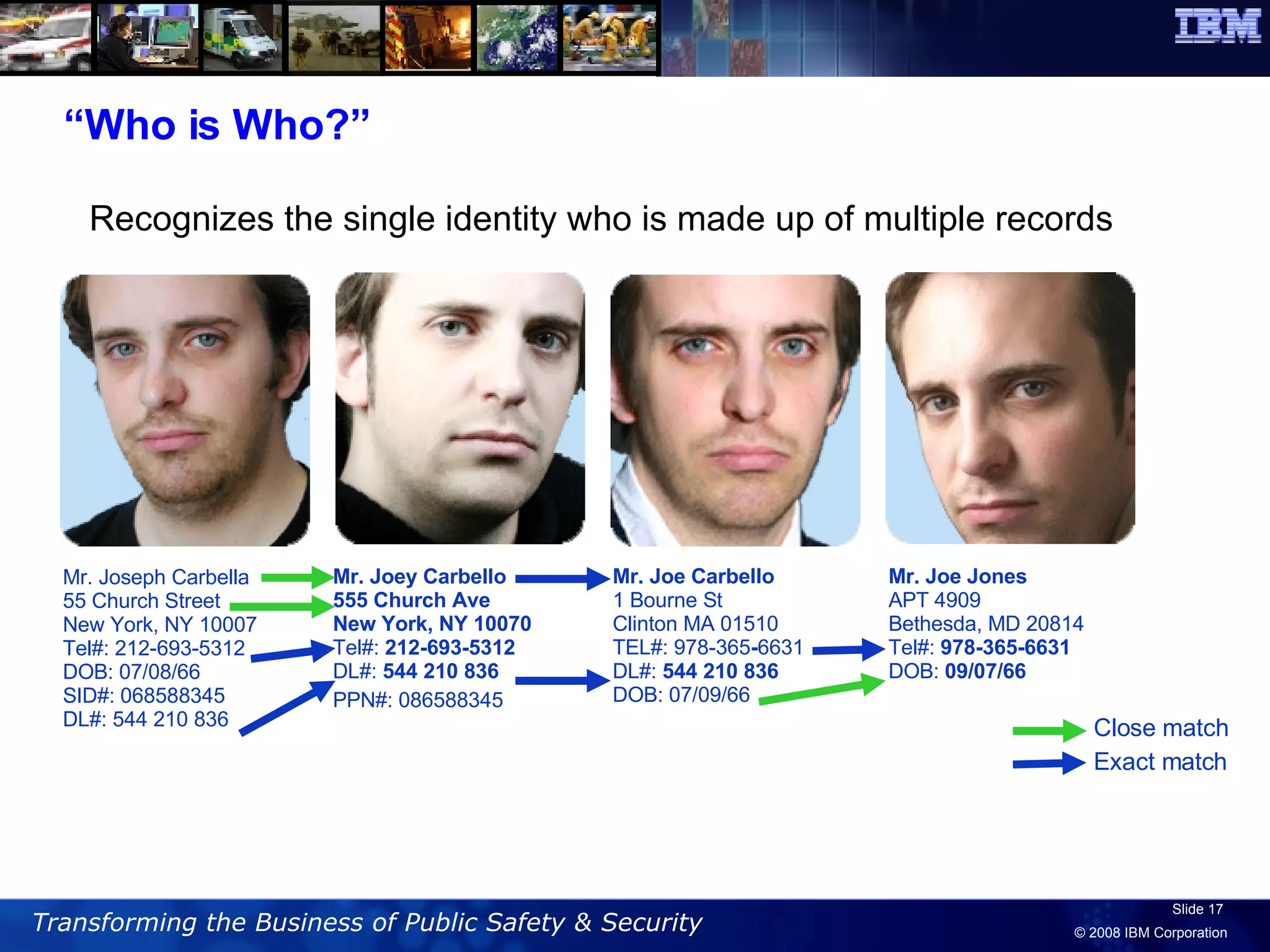 “ Who is Who?” Recognizes the single identity who is made up of multiple records Mr. Joseph Carbella 55 Church Street New York, NY 10007 Tel#: 212-693-5312 DOB: 07/08/66 SID#: 068588345 DL#: 544 210 836 Mr. Joe Jones APT 4909 Bethesda, MD 20814 Tel#:  978-365-6631 DOB:  09/07/66 Mr. Joe Carbello 1 Bourne St Clinton MA 01510 TEL#: 978-365 - 6631 DL#:  544 210 836 DOB: 07/09/66 Mr. Joey Carbello 555 Church Ave New York, NY 10070 Tel#:  212-693-5312   DL#:  544 210 836 PPN#: 086588345 Close match Exact match 