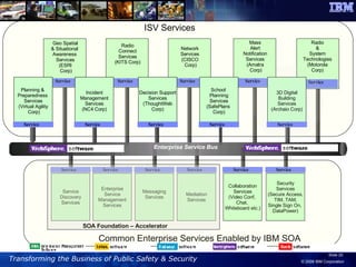 Service Discovery Services Enterprise Service Management Services SOA Foundation – Accelerator Common Enterprise Services Enabled by IBM SOA Planning &  Preparedness  Services (Virtual Agility Corp) Incident Management Services (NC4 Corp) Decision Support Services (ThoughtWeb Corp) School  Planning Services (SafePlans  Corp) 3D Digital Building Services (Archaio Corp) ISV Services Geo Spatial & Situational  Awareness  Services (ESRI Corp) Radio Connect Services (KITS Corp) Network Services (CISCO Corp) Mass Alert Notification Services (Amatra Corp) Radio & System Technologies (Motorola Corp) Service Service Service Service Service Service Service Messaging Services Service Mediation Services Service Collaboration Services (Video Conf,  Chat,  Whiteboard etc.) Service Security Services (Secure Access, TIM, TAM, Single Sign On,  DataPower) Service Service Service Service Service Service Enterprise Service Bus 