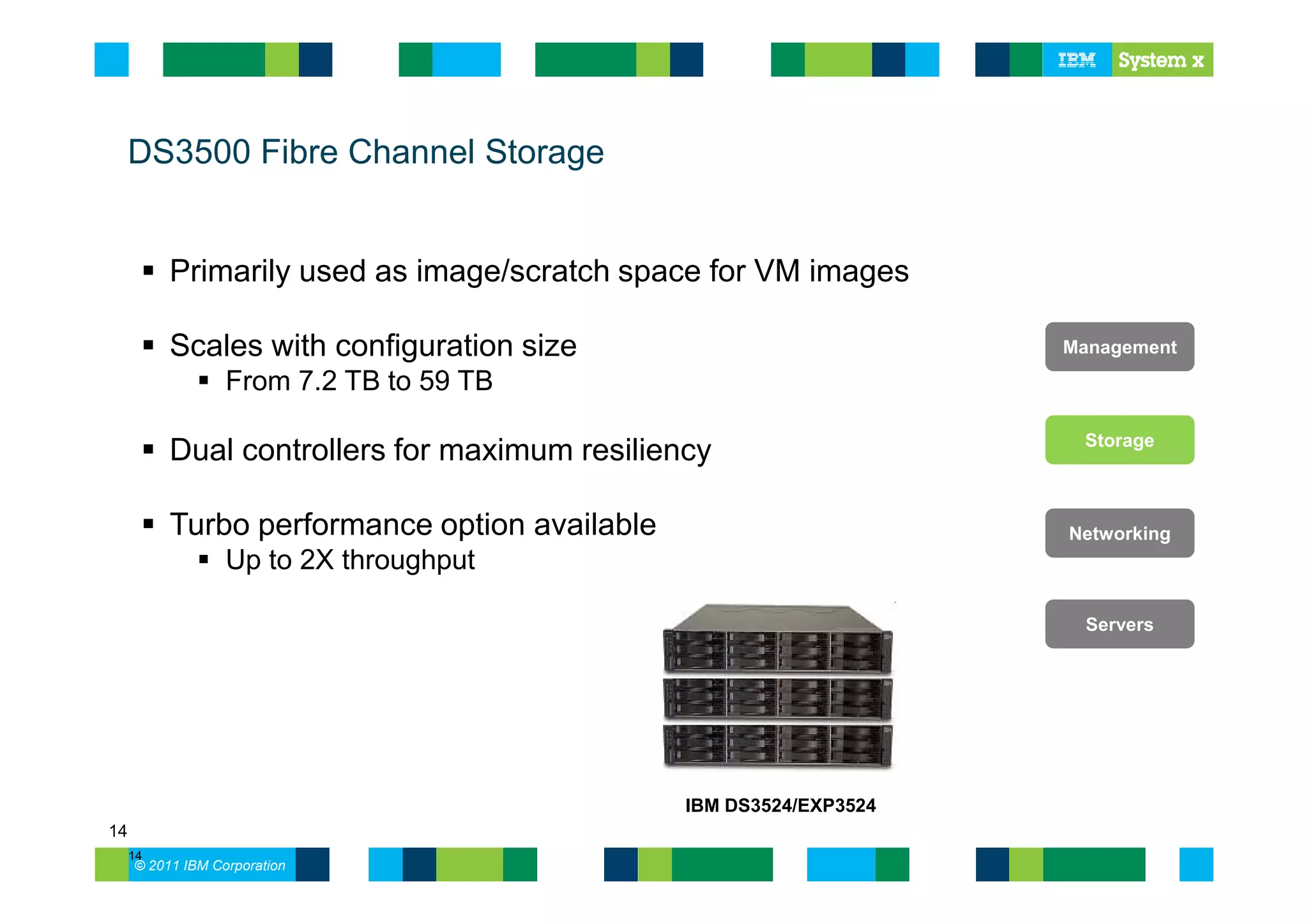 DS3500 Fibre Channel Storage


          Primarily used as image/scratch space for VM images

          Scales with configuration size                            Management
                  From 7.2 TB to 59 TB

                                                                     Storage
          Dual controllers for maximum resiliency

          Turbo performance option available                        Networking
                  Up to 2X throughput

                                                                     Servers




                                               IBM DS3524/EXP3524
14
     14
     © 2011 IBM Corporation
 
