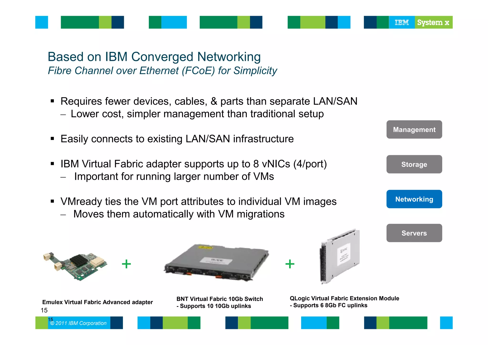 Based on IBM Converged Networking
     Fibre Channel over Ethernet (FCoE) for Simplicity

          Requires fewer devices, cables, & parts than separate LAN/SAN
          – Lower cost, simpler management than traditional setup
                                                                                                             Management
          Easily connects to existing LAN/SAN infrastructure

          IBM Virtual Fabric adapter supports up to 8 vNICs (4/port)                                               Storage
          – Important for running larger number of VMs

          VMready ties the VM port attributes to individual VM images                                         Networking

          – Moves them automatically with VM migrations
                                                                                                                   Servers




                              +                                           +
                                         BNT Virtual Fabric 10Gb Switch   QLogic Virtual Fabric Extension Module
Emulex Virtual Fabric Advanced adapter
                                         - Supports 10 10Gb uplinks       - Supports 6 8Gb FC uplinks
15
     15
     © 2011 IBM Corporation
 