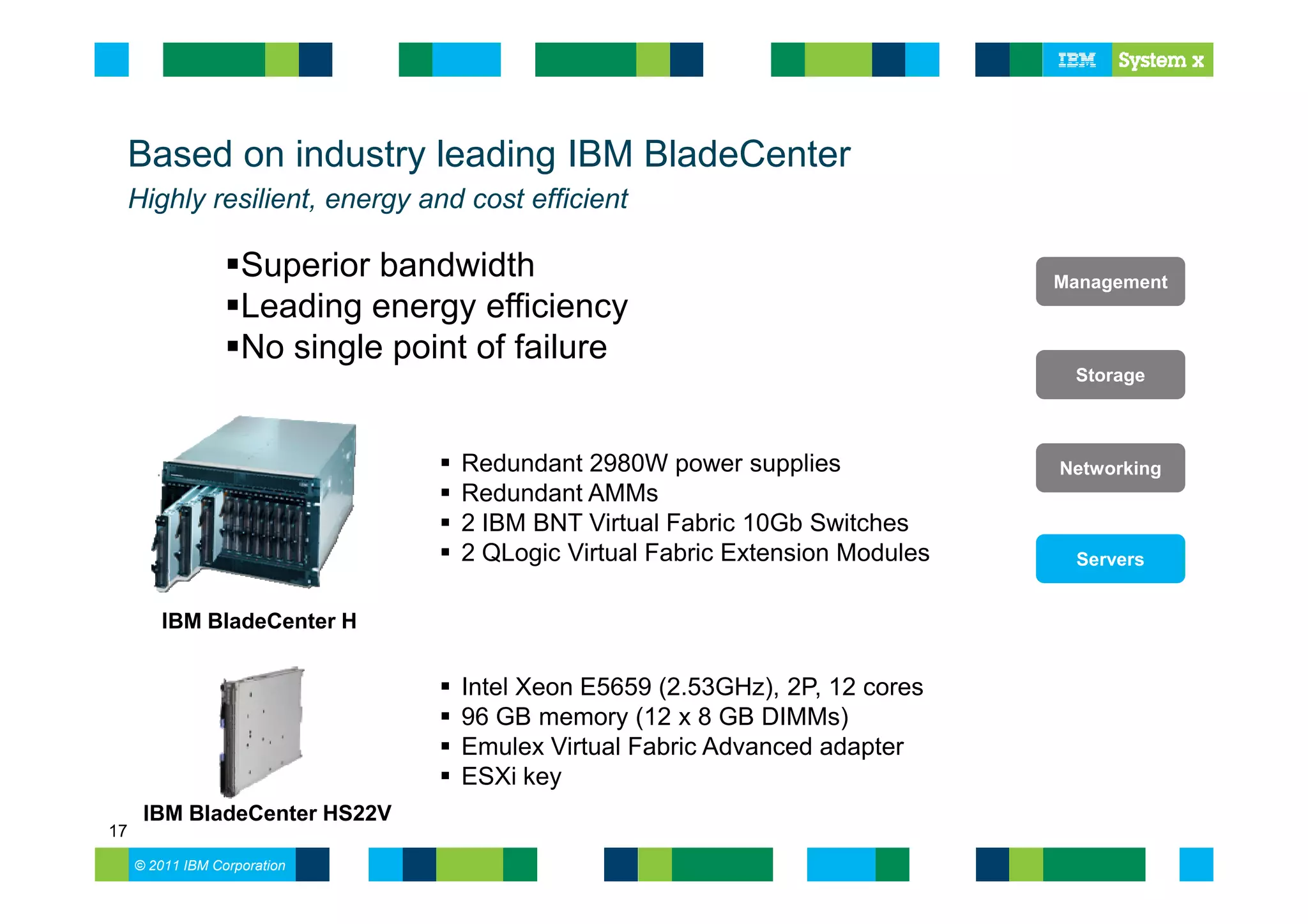 Based on industry leading IBM BladeCenter
     Highly resilient, energy and cost efficient

                    Superior bandwidth                                        Management
                    Leading energy efficiency
                    No single point of failure
                                                                               Storage



                                  Redundant 2980W power supplies              Networking
                                  Redundant AMMs
                                  2 IBM BNT Virtual Fabric 10Gb Switches
                                  2 QLogic Virtual Fabric Extension Modules    Servers


        IBM BladeCenter H


                                  Intel Xeon E5659 (2.53GHz), 2P, 12 cores
                                  96 GB memory (12 x 8 GB DIMMs)
                                  Emulex Virtual Fabric Advanced adapter
                                  ESXi key
      IBM BladeCenter HS22V
17
     © 2011 IBM Corporation
 