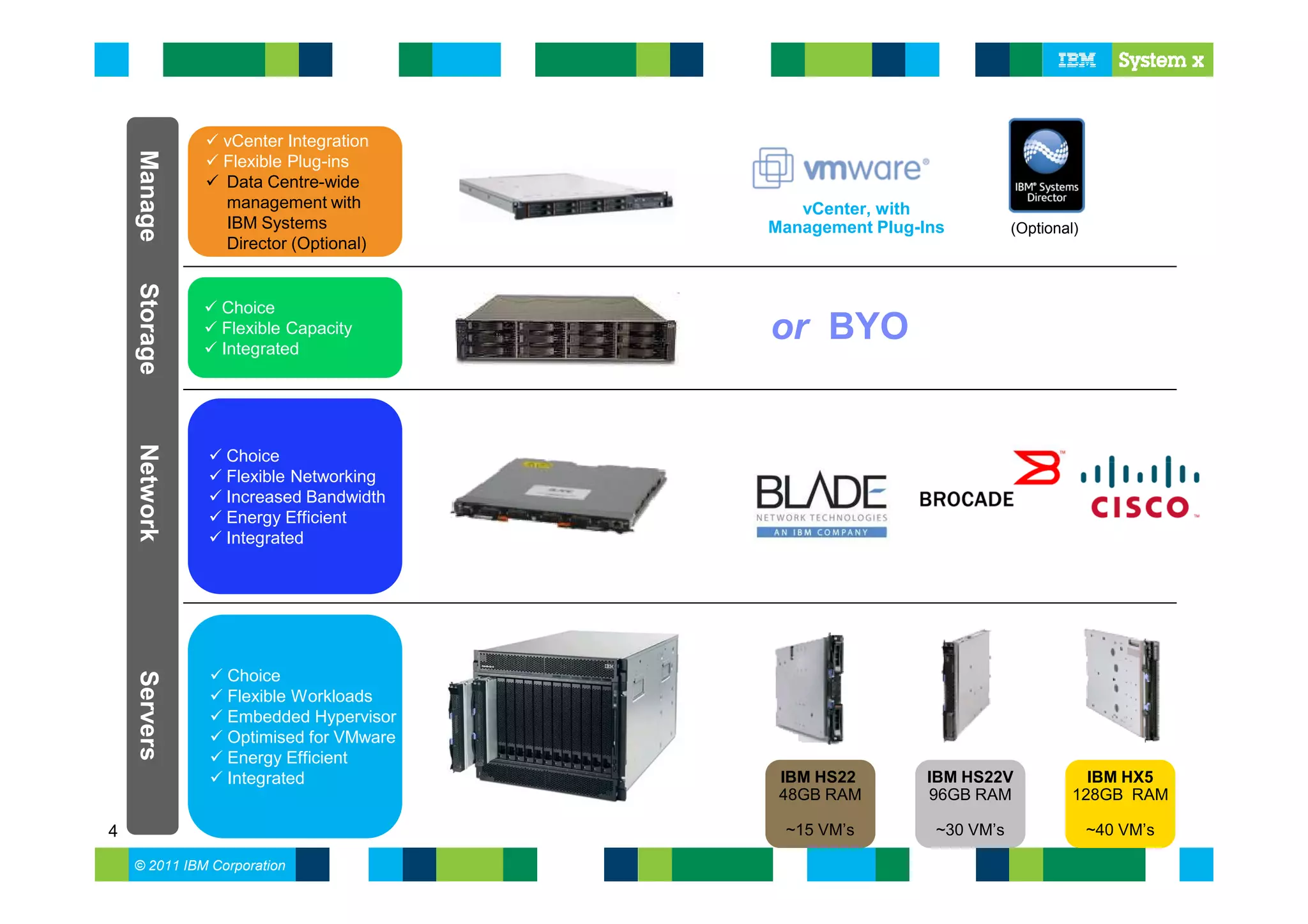 Manage      vCenter Integration
                Flexible Plug-ins
                Data Centre-wide
                management with            vCenter, with
                IBM Systems             Management Plug-Ins          (Optional)
                Director (Optional)
    Storage




                Choice
                Flexible Capacity
                Integrated
                                        or BYO
    Network
    Network




                 Choice
                 Flexible Networking
                 Increased Bandwidth
                 Energy Efficient
                 Integrated




                 Choice
    Servers




                 Flexible Workloads
                 Embedded Hypervisor
                 Optimised for VMware
                 Energy Efficient
                 Integrated              IBM HS22        IBM HS22V              IBM HX5
                                         48GB RAM        96GB RAM             128GB RAM

4                                        ~15 VM’s         ~30 VM’s                ~40 VM’s

    © 2011 IBM Corporation
 