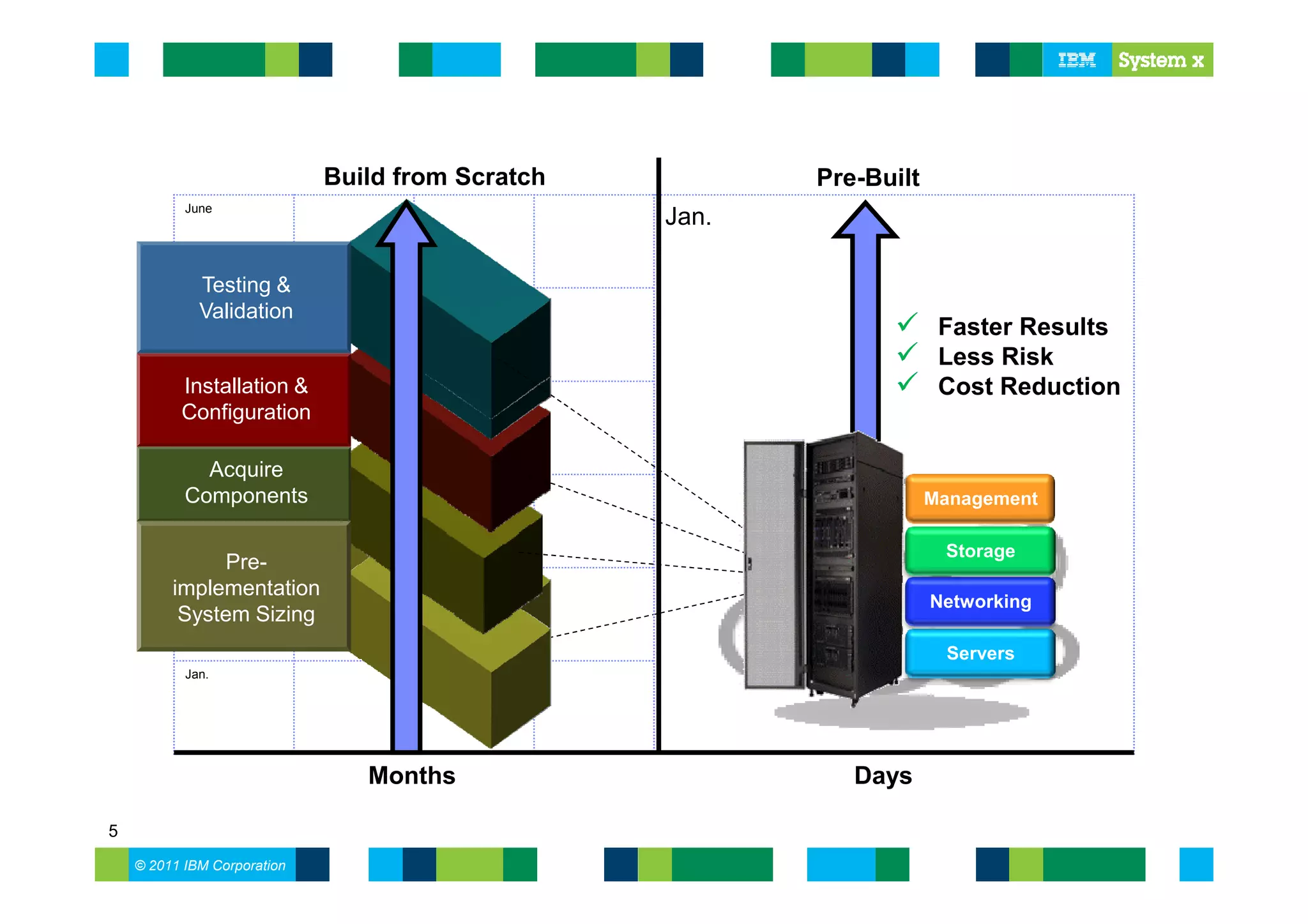 Build from Scratch          Pre-Built
           June
                                                  Jan.

               Testing &
           5
               Validation
                                                                      Faster Results
                                                                      Less Risk
          Installation &
          4                                                           Cost Reduction
          Configuration

             Acquire
           3
           Components                                                Management

                                                                      Storage
              Pre-
           2
         implementation
                                                                     Networking
          System Sizing
                                                                      Servers
           Jan.




                                Months                      Days

5
    © 2011 IBM Corporation
 