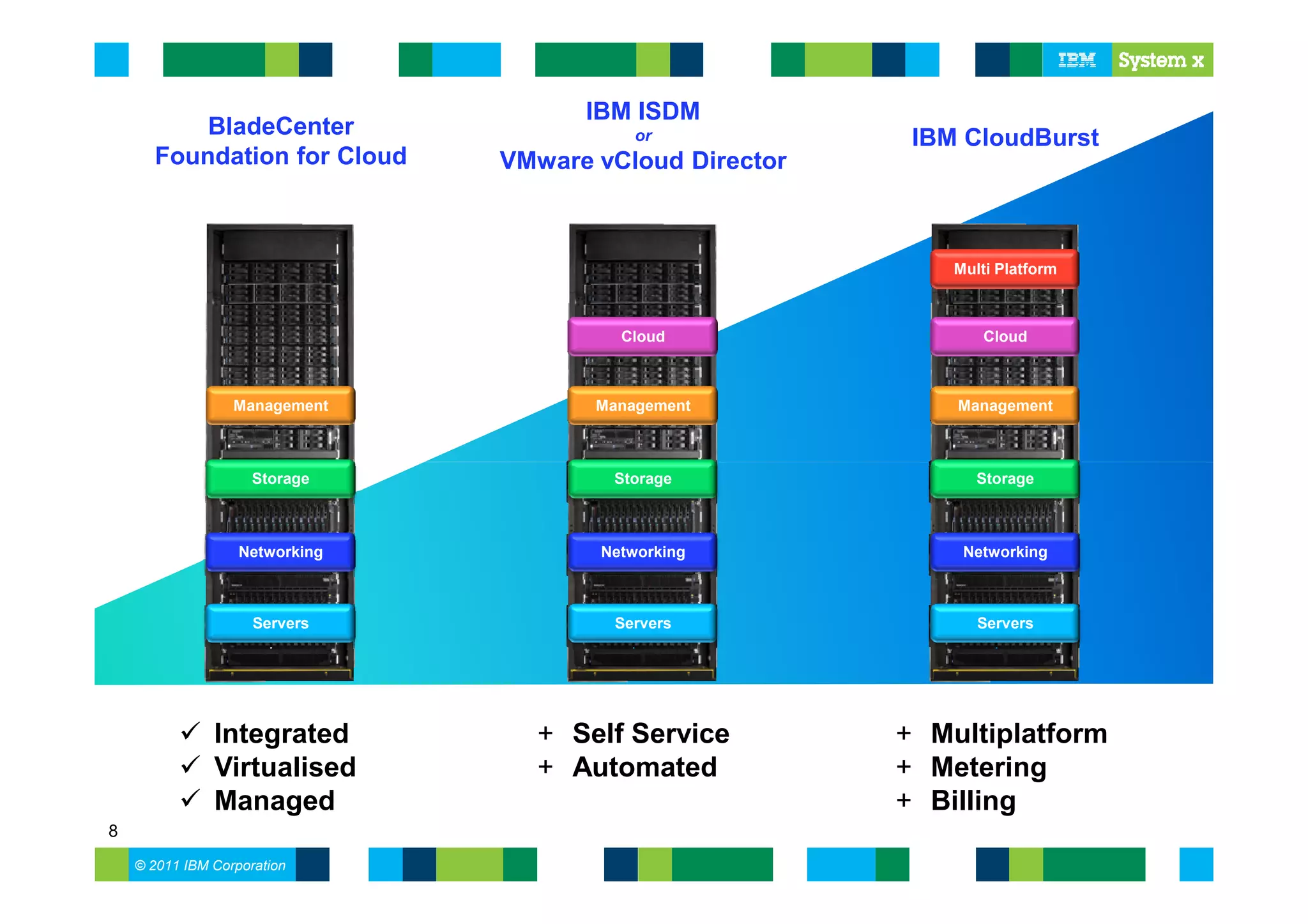 IBM ISDM
          BladeCenter                      or             IBM CloudBurst
      Foundation for Cloud      VMware vCloud Director



                                                             Multi Platform



                                         Cloud                   Cloud



                  Management           Management            Management



                     Storage            Storage                 Storage



                   Networking          Networking             Networking



                     Servers             Servers                Servers




               Integrated         + Self Service         + Multiplatform
               Virtualised        + Automated            + Metering
               Managed                                   + Billing
8
    © 2011 IBM Corporation
 