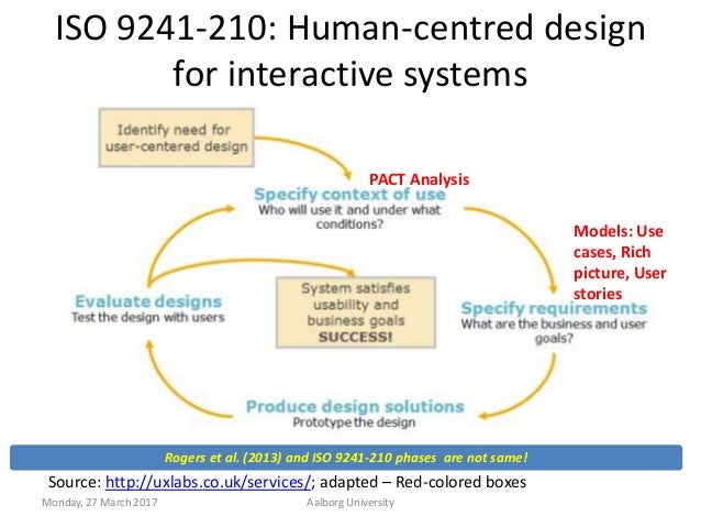 Iso Human Centred Design For Interactive Systems Iso Human Centred Design For Interactive Systems