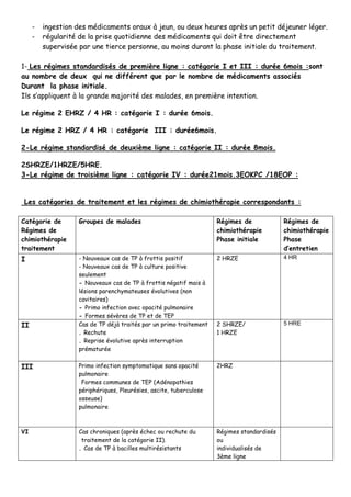 - ingestion des médicaments oraux à jeun, ou deux heures après un petit déjeuner léger.
- régularité de la prise quotidienne des médicaments qui doit être directement
supervisée par une tierce personne, au moins durant la phase initiale du traitement.
1- Les régimes standardisés de première ligne : catégorie I et III : durée 6mois :sont
au nombre de deux qui ne différent que par le nombre de médicaments associés
Durant la phase initiale.
Ils s’appliquent à la grande majorité des malades, en première intention.
Le régime 2 EHRZ / 4 HR : catégorie I : durée 6mois.
Le régime 2 HRZ / 4 HR : catégorie III : durée6mois.
2-Le régime standardisé de deuxième ligne : catégorie II : durée 8mois.
2SHRZE/1HRZE/5HRE.
3-Le régime de troisième ligne : catégorie IV : durée21mois.3EOKPC /18EOP :
Les catégories de traitement et les régimes de chimiothérapie correspondants :
Catégorie de
Régimes de
chimiothérapie
traitement
Groupes de malades Régimes de
chimiothérapie
Phase initiale
Régimes de
chimiothérapie
Phase
d’entretien
I - Nouveaux cas de TP à frottis positif
- Nouveaux cas de TP à culture positive
seulement
- Nouveaux cas de TP à frottis négatif mais à
lésions parenchymateuses évolutives (non
cavitaires)
- Primo infection avec opacité pulmonaire
- Formes sévères de TP et de TEP
2 HRZE 4 HR
II Cas de TP déjà traités par un primo traitement
. Rechute
. Reprise évolutive après interruption
prématurée
2 SHRZE/
1 HRZE
5 HRE
III Primo infection symptomatique sans opacité
pulmonaire
Formes communes de TEP (Adénopathies
périphériques, Pleurésies, ascite, tuberculose
osseuse)
pulmonaire
2HRZ
VI Cas chroniques (après échec ou rechute du
traitement de la catégorie II).
. Cas de TP à bacilles multirésistants
Régimes standardisés
ou
individualisés de
3ème ligne
 