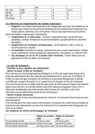 mg
30 – 39 0,50 2 2 1 et ½
40-54 0,75 3 3 2
55 – 70 1 4 4 3
71 et plus 1 5 5 3
Les indications de l’hospitalisation des malades tuberculeux :
• Diagnostic de la tuberculose pulmonaire par tubage gastrique (pour les malades qui ne
peuvent pas cracher) et de certaines localisations extra-pulmonaires nécessitant une
biopsie (plèvre, péritoine, os et articulation, foie) ou des explorations particulières
(ponction lombaire, laparoscopie, coelioscopie)
• Complications de la tuberculose : cachexie, tuberculose aiguë, mal de Pott avec
paraplégie, coxalgie, hémoptysie de grande abondance, pyo-pneumothorax, pleurésie
abondante…
• Complications du traitement antituberculeux : érythrodermie, ictère, chute de
l’acuité auditive ou visuelle.
• Co-morbidité (à prendre en charge conjointement avec un autre spécialiste) : diabète
sucré, insuffisance rénale ou hépatique, psychopathie, toxicomanie, co-infection VIH.
• Cas chroniques et cas de TP à bacilles multi-résistants, à isoler dans le service
spécialisé d’un CHU au début du traitement.
- Le suivi du traitement :
• Contrôler la prise régulière des médicaments
- Durant la phase initiale du traitement
Pour tous les cas à microscopie positive (Catégorie I et II), une supervision directe de la
prise des médicaments doit être assurée quotidiennement (ou 5 jours sur 7) à l’hôpital, à
l’USB, ou à domicile (par un membre de la famille ou la personne désignée par le malade,
contrôlée par un agent de santé), et ce, jusqu’à la fin de la phase initiale du traitement.
Pour tous les autres cas, le même mode de supervision doit être assuré lorsque c’est possible.
Dans le cas contraire, un contrôle indirect peut être assuré en organisant à jour fixe, la
délivrance hebdomadaire des médicaments, dont la prise est contrôlée le jour de la
délivrance et auto administrée durant les six autres jours.
- Durant la phase d’entretien
La supervision de la prise des médicaments est indirecte, le traitement étant le plus souvent
auto-administré.
� Ce contrôle peut être alors assuré indirectement, au moment de la délivrance au malade de
la provision des médicaments, qui aura lieu toutes les 2 ou 4 semaines selon l’éloignement du
domicile du malade
Les échéances de control bactériologique du traitement
Régime de première
ligne
Régime de deuxième
ligne
Fin de la phase initiale Fin du 2ème mois Fin du 3ème mois
Détection précoce du risque d’échec Durant le 5ème mois Durant le 5ème mois
Fin de la phase d’entretien Au cours du 6ème mois Au cours du 8ème mois
 