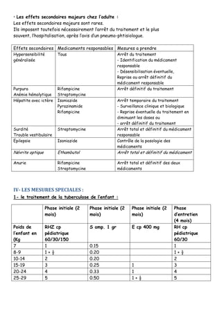 • Les effets secondaires majeurs chez l’adulte :
Les effets secondaires majeurs sont rares.
Ils imposent toutefois nécessairement l’arrêt du traitement et le plus
souvent, l’hospitalisation, après l’avis d’un pneumo-phtisiologue.
Effets secondaires Medicaments responsables Mesures a prendre
Hypersensibilité
généralisée
Tous Arrêt du traitement
- Identification du médicament
responsable
- Désensibilisation éventuelle,
Reprise ou arrêt définitif du
médicament responsable
Purpura
Anémie hémolytique
Rifampicine
Streptomycine
Arrêt définitif du traitement
Hépatite avec ictère Isoniazide
Pyrazinamide
Rifampicine
Arrêt temporaire du traitement
- Surveillance clinique et biologique
- Reprise éventuelle du traitement en
diminuant les doses ou
- arrêt définitif du traitement
Surdité
Trouble vestibulaire
Streptomycine Arrêt total et définitif du médicament
responsable
Epilepsie Isoniazide Contrôle de la posologie des
médicaments
Névrite optique Ethambutol Arrêt total et définitif du médicament
Anurie Rifampicine
Streptomycine
Arrêt total et définitif des deux
médicaments
IV- LES MESURES SPECIALES :
1- le traitement de la tuberculose de l’enfant :
Phase initiale (2
mois)
Phase initiale (2
mois)
Phase initiale (2
mois)
Phase
d’entretien
(4 mois)
Poids de
l’enfant en
(Kg
RHZ cp
pédiatrique
60/30/150
S amp. 1 gr E cp 400 mg RH cp
pédiatrique
60/30
7 1 0.15 1
8-9 1 + ½ 0.20 1 + ½
10-14 2 0.20 2
15-19 3 0.25 1 3
20-24 4 0.33 1 4
25-29 5 0.50 1 + ½ 5
 